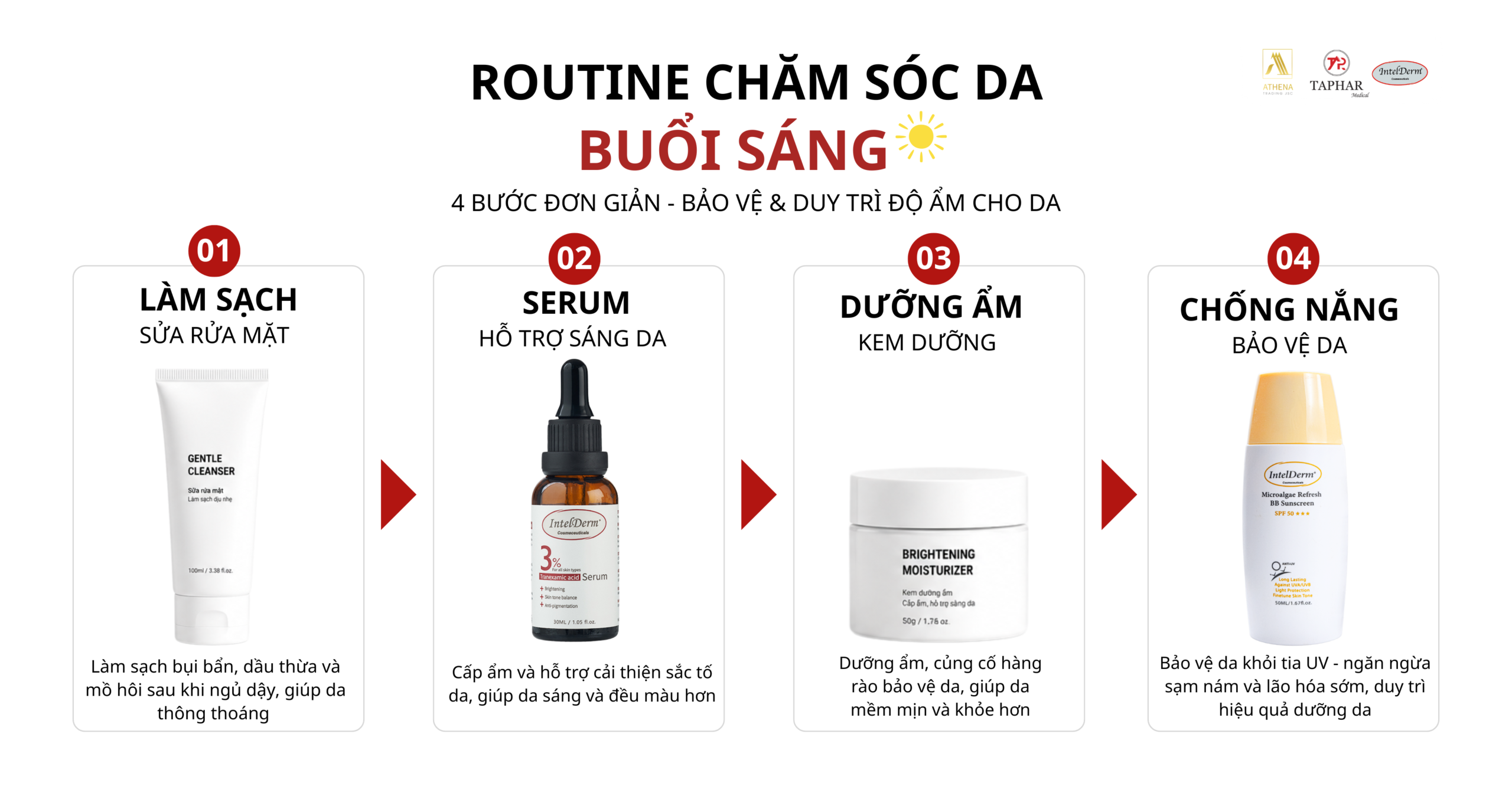 Các bước chăm sóc da buổi sáng gồm làm sạch, dưỡng ẩm và chống nắng 
