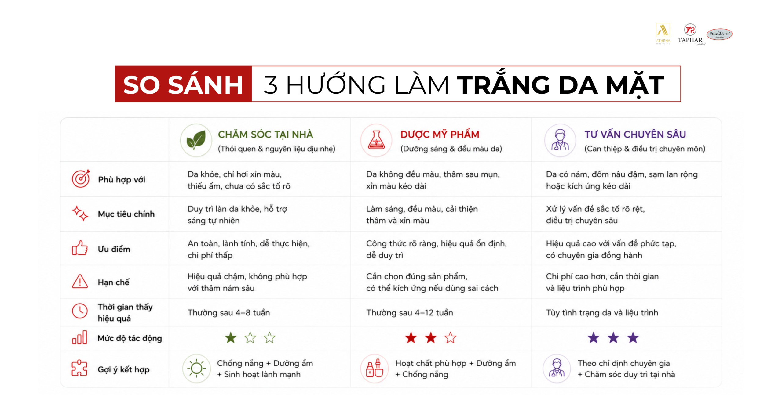 so sánh các hướng chăm sóc da mặt sáng khỏe 