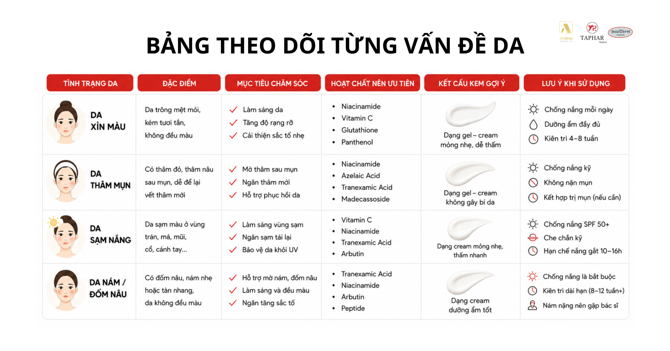 bảng chọn kem trắng da theo từng vấn đề da
