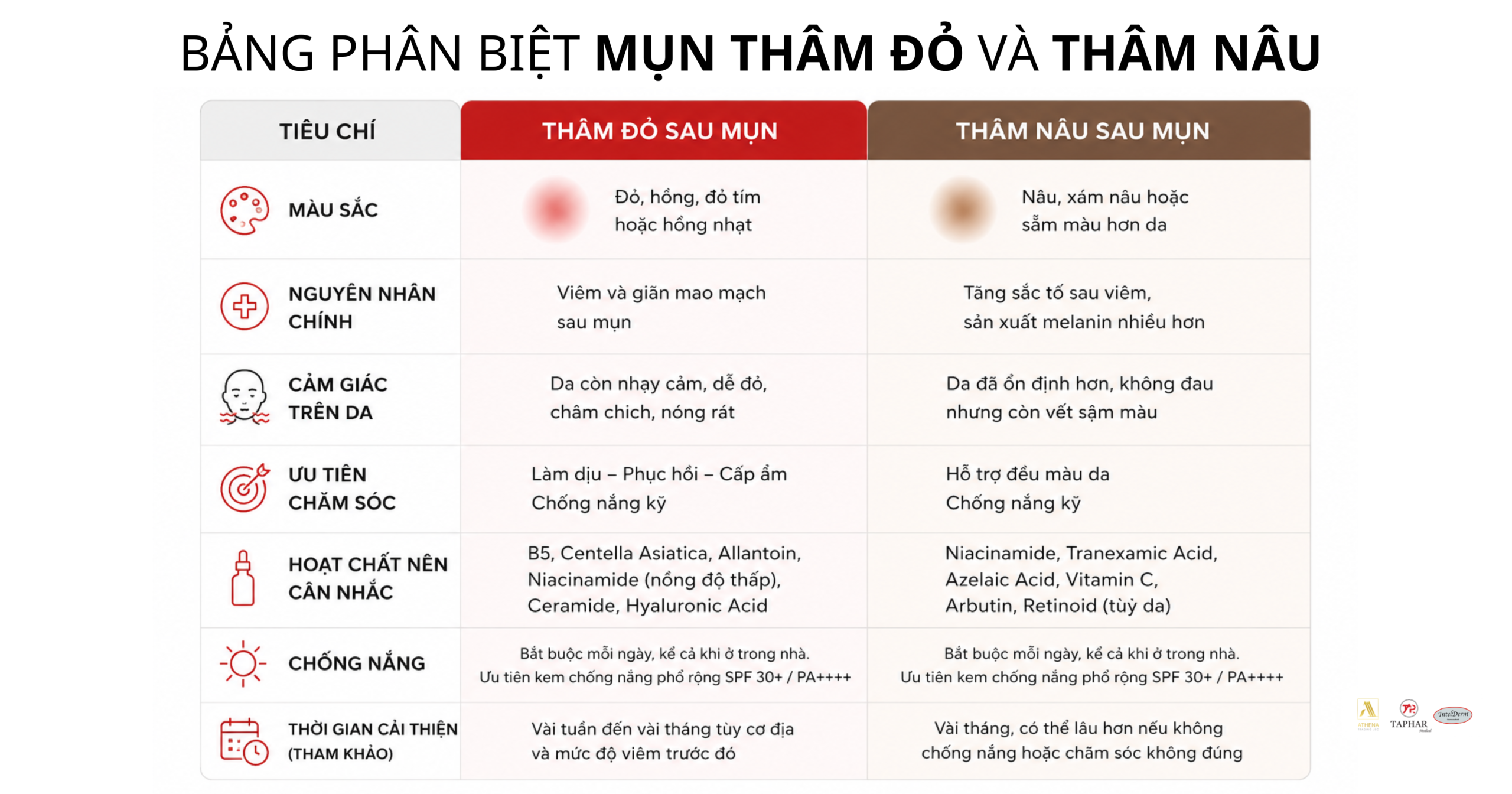 bảng phân biệt thâm mụn đỏ và thâm mụn nâu