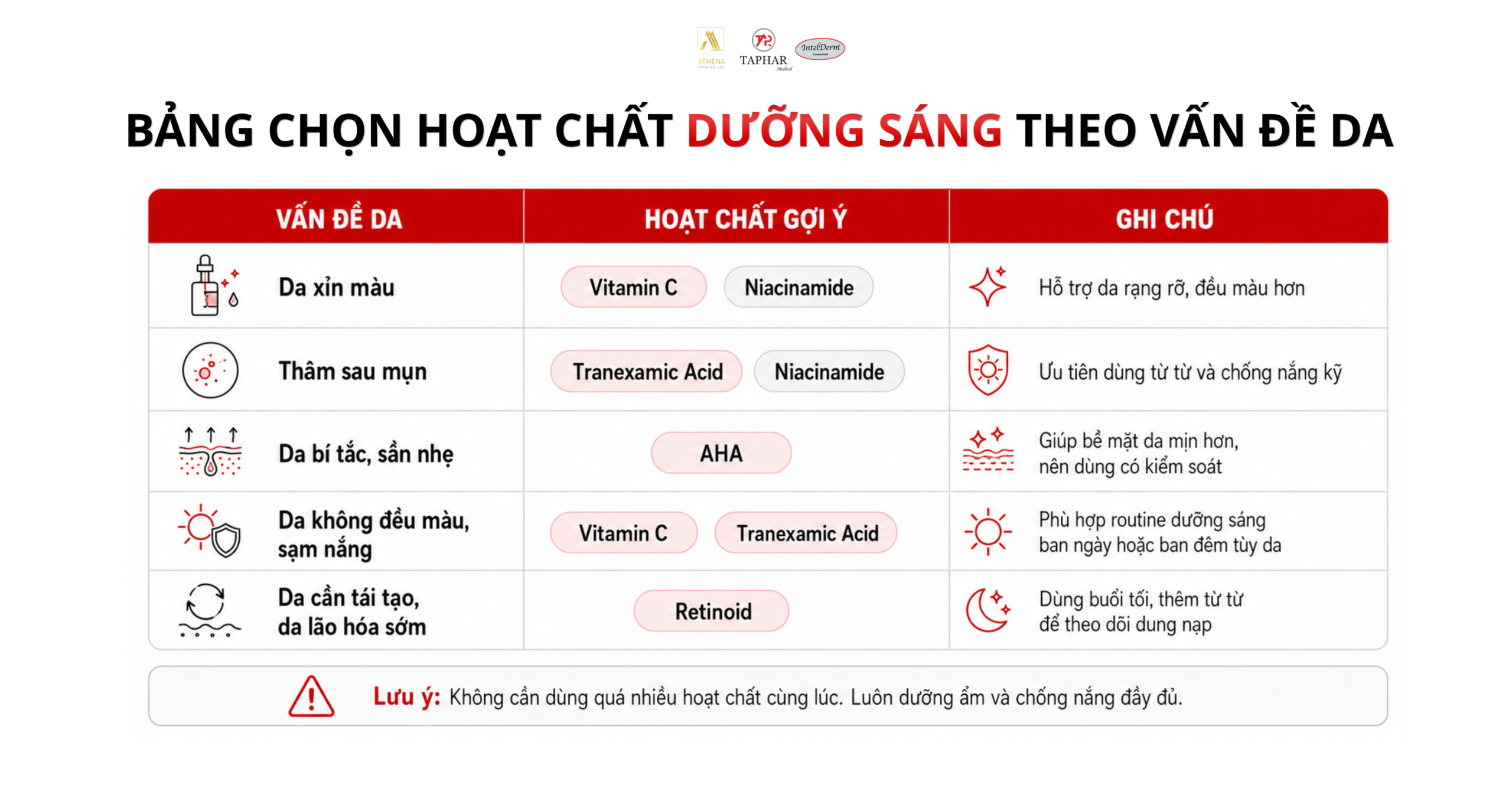 nên chọn hoạt chất dưỡng sáng nào theo từng vấn đề da