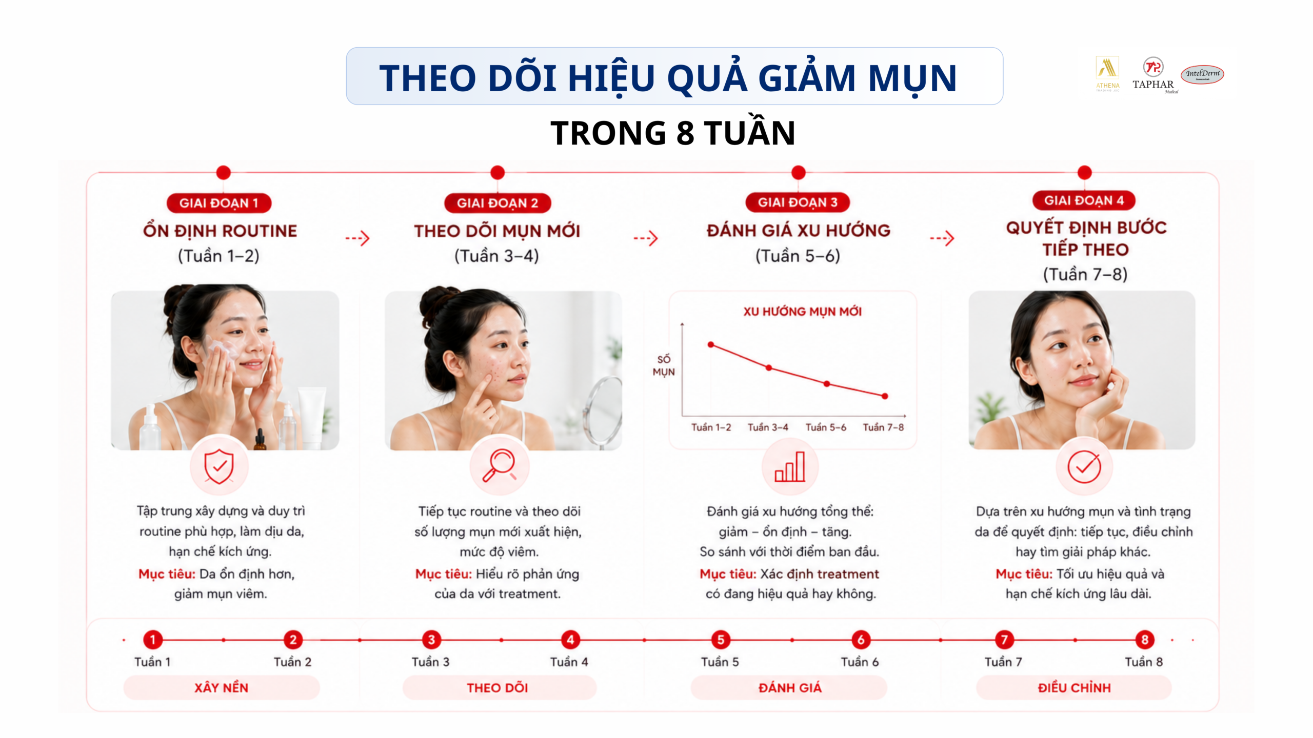  theo dõi hiệu quả giảm mụn trong 6 đến 8 tuần