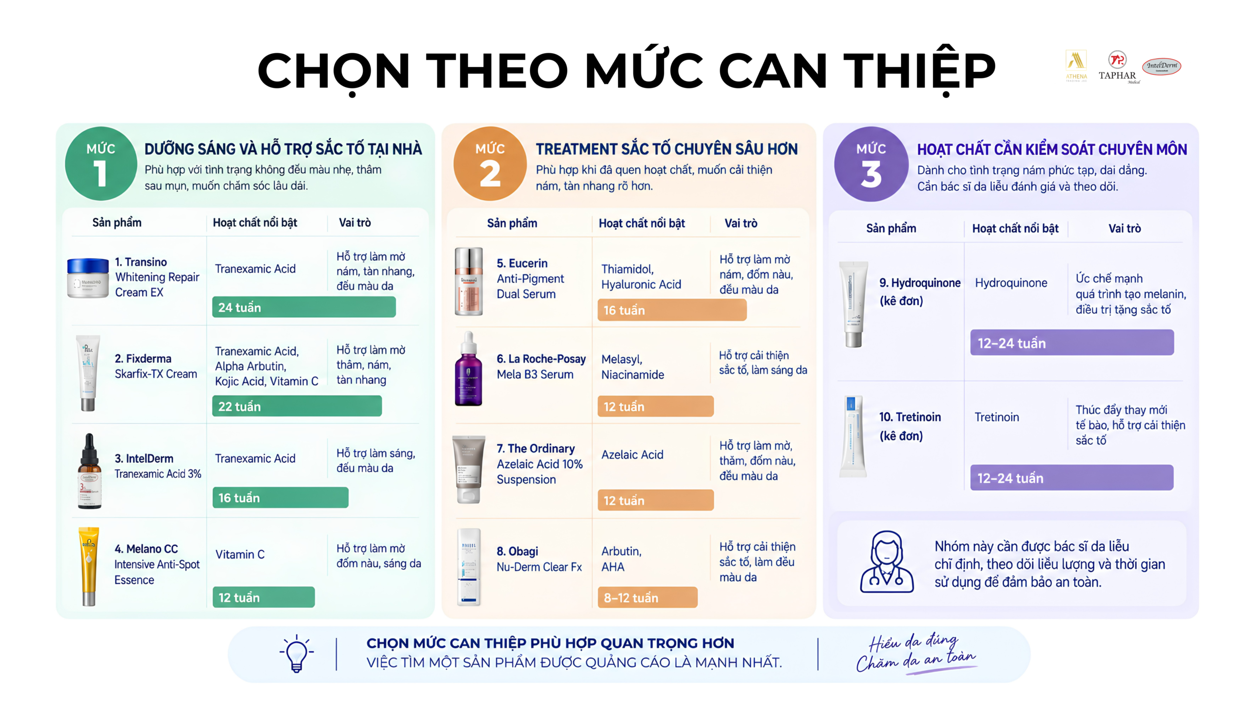 10 kem trị nám tàn nhang theo 3 mức can thiệp