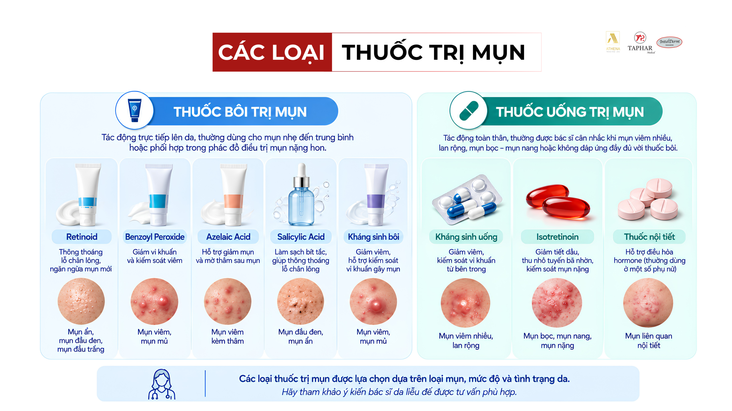 Các loại thuốc trị mụn phổ biến gồm thuốc bôi và thuốc uống