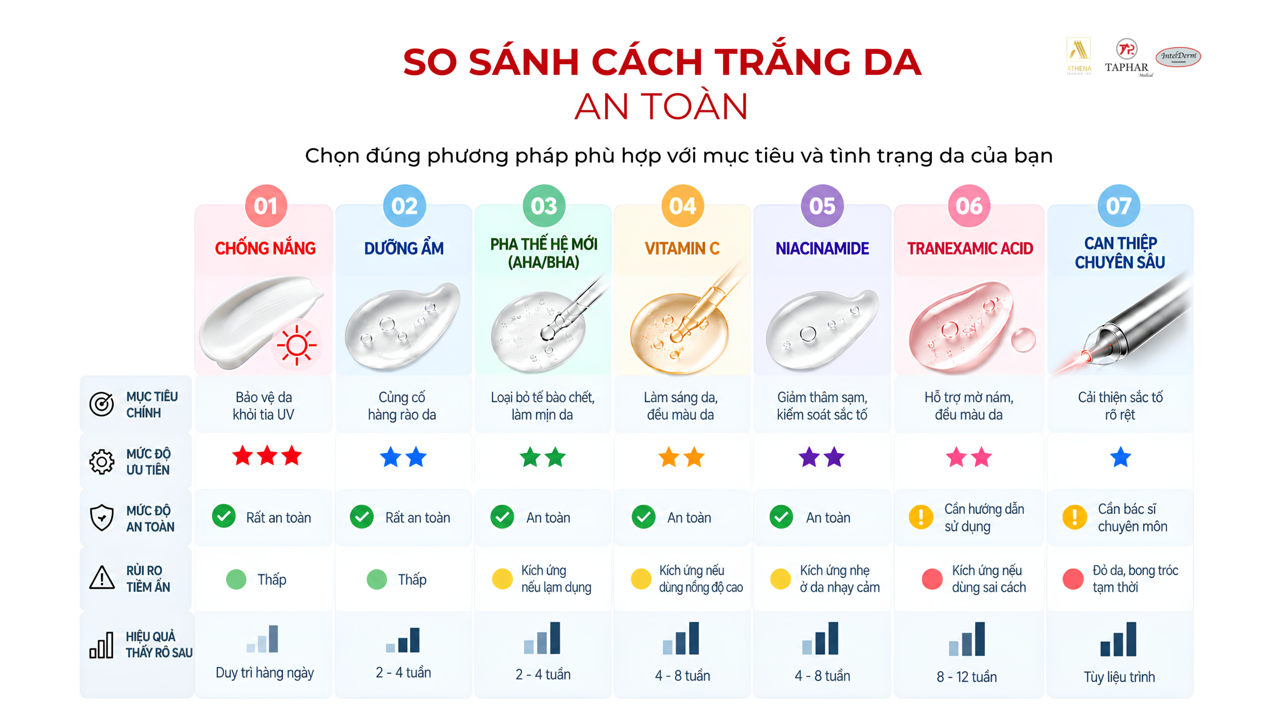 So sánh các cách trắng da an toàn và mức độ rủi ro