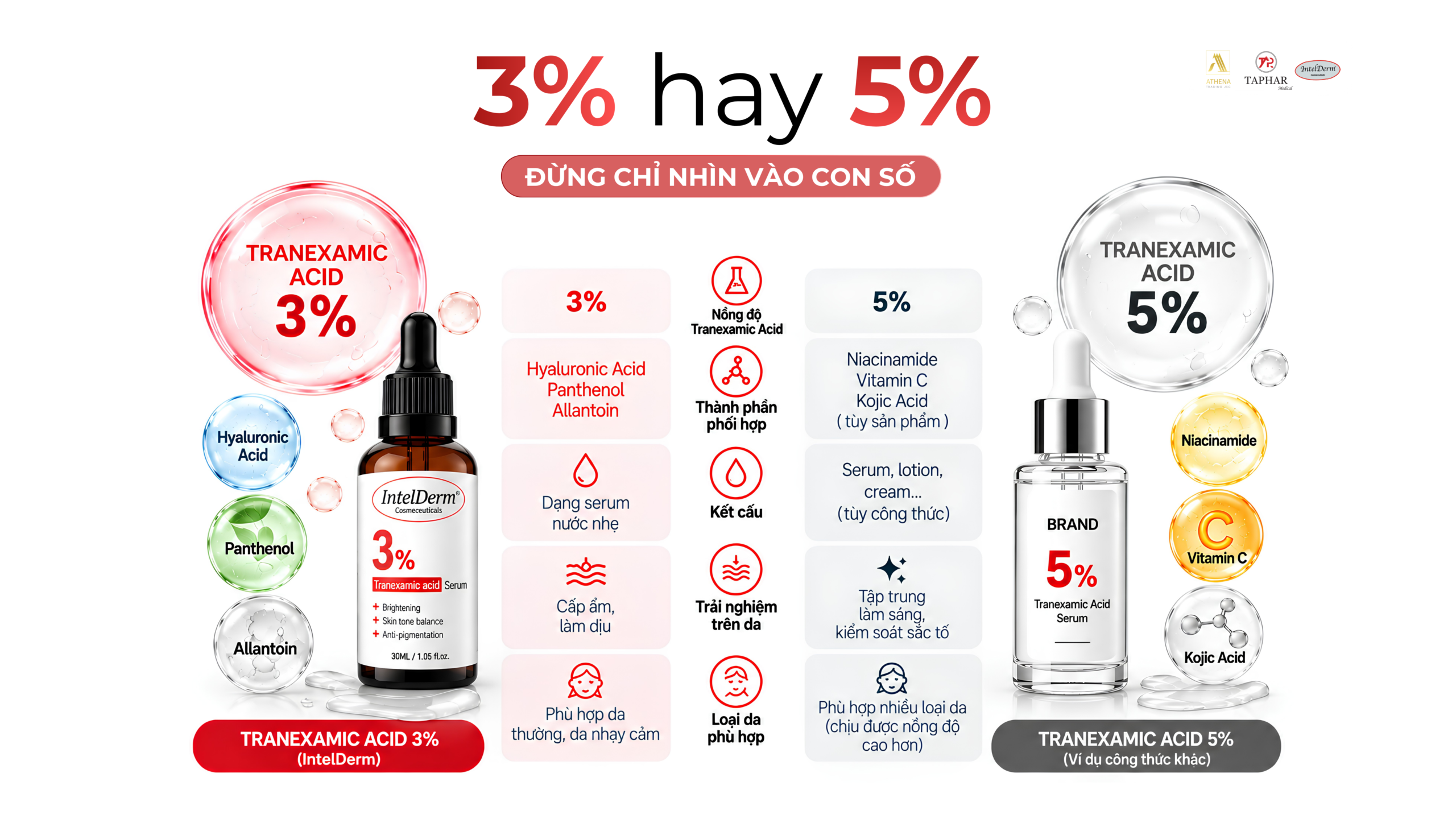 Tranexamic Acid 3% và 5% cần được đánh giá cùng toàn bộ công thức